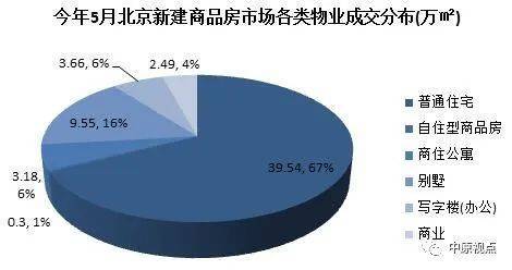 數據時代下的支撐 2020年5月北京新建商品房市場數據分析與信息技術啟示