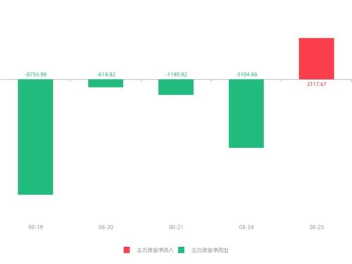 創意信息急速拉升6.47% 主力資金強勢入駐，數據信息科技領域成亮點